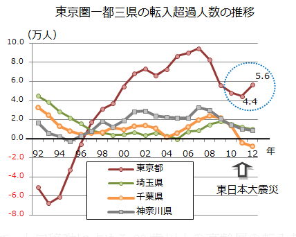 住民基本台帳による人口移動転入超過人数の推移 （総務省：住民基本台帳人口移動報告より）