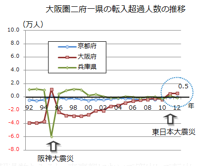 住民基本台帳による人口移動転入超過人数の推移 （総務省：住民基本台帳人口移動報告より）