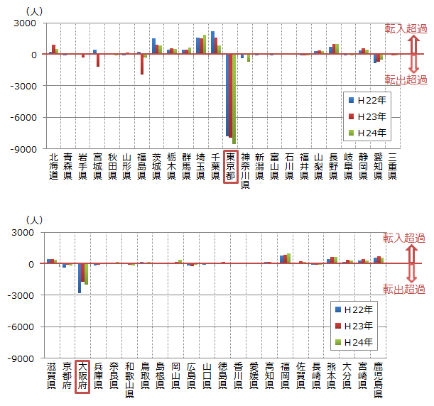 高齢層（60歳以上）における転入超過数の都道府県別分布（平成22年～平成24年の推移）