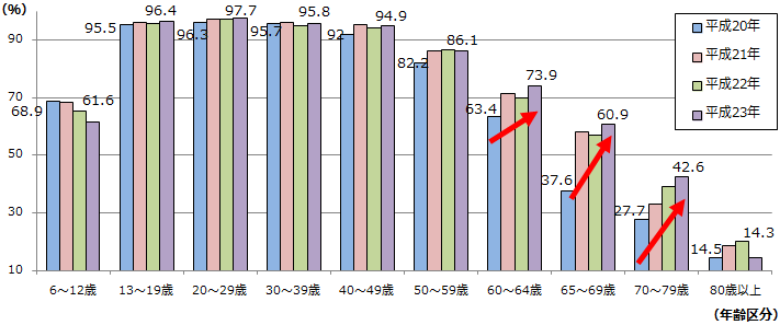 世代別インターネット利用率