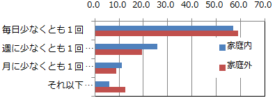 家庭内外別インターネット使用頻度