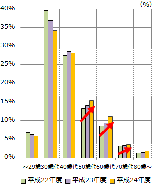 野村不動産アーバンネットにて不動産をご購入いただいたお客様の年代別推移
