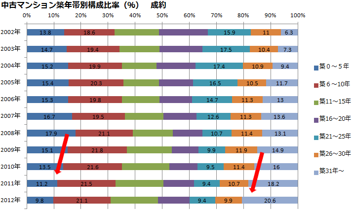 図2：中古マンション築年帯別構成率