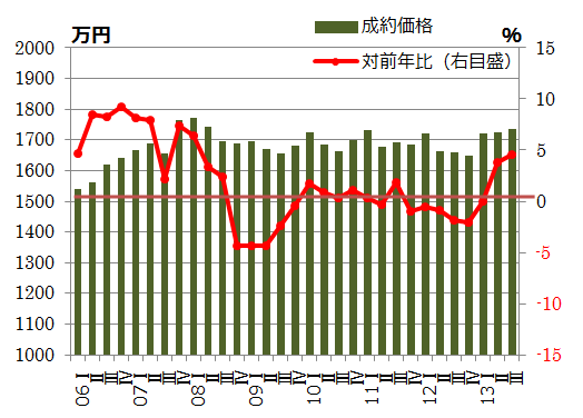 図２：近畿圏中古マンション成約平均価格の推移