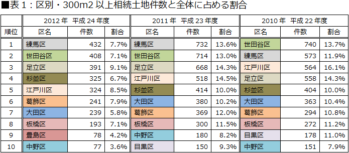 ■表1：区別・300m2以上相続土地件数と全体に占める割合