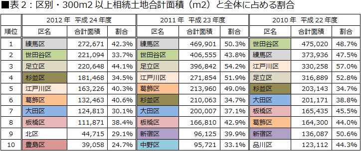 ■表2：区別・300m2以上相続土地合計面積（㎡）と全体に占める割合