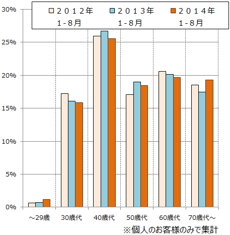 図1：売却成約者の年代別件数割合