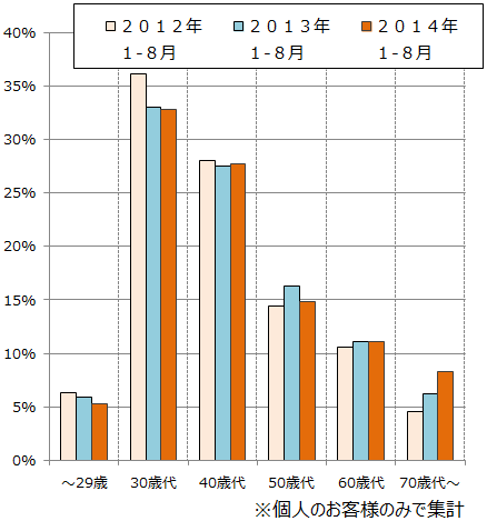 図2：購入成約者の年代別件数割合