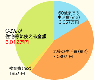 [グラフ]Cさんが住宅等に使える金額 6,012万円