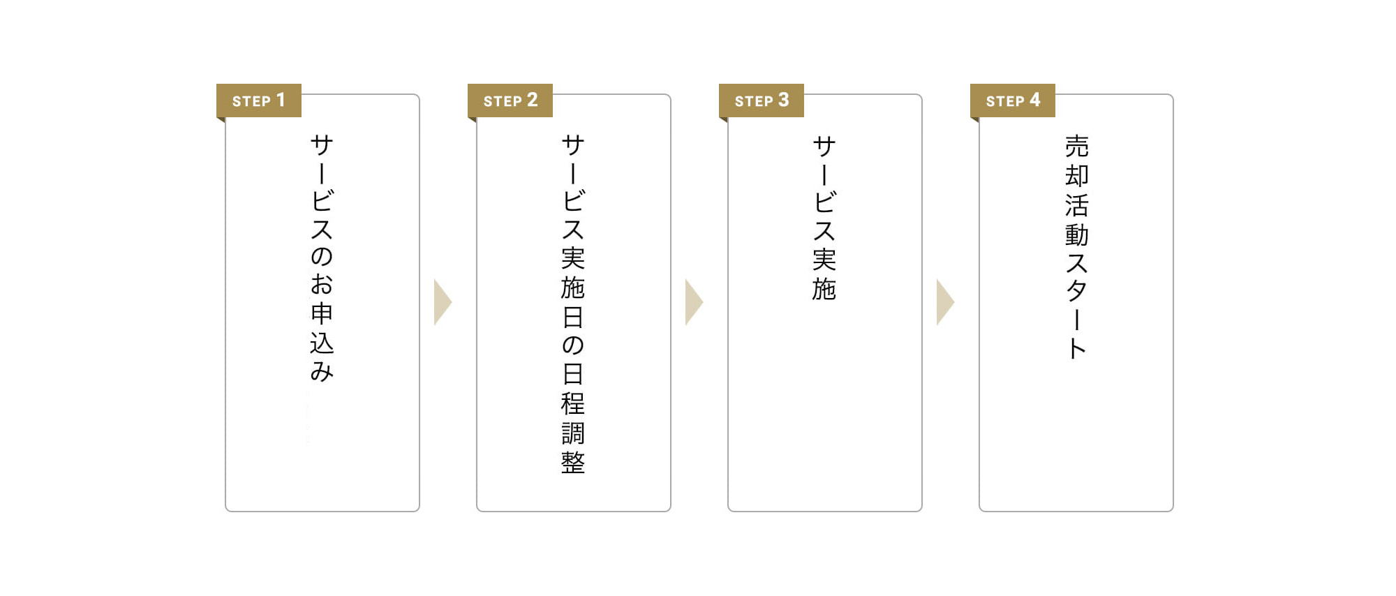 STEP 1: サービス実施個所の選択、STEP 2: サービスのお申込み、STEP 3: サービス実施日の日程調整、STEP 4: サービス実施、STEP 5: 売却活動スタート