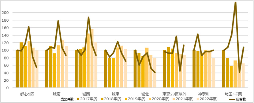 【図表 I】中古区分マンション　売出件数・反響数