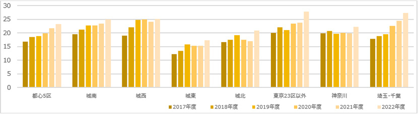 【図表 II】中古区分マンション　築年数