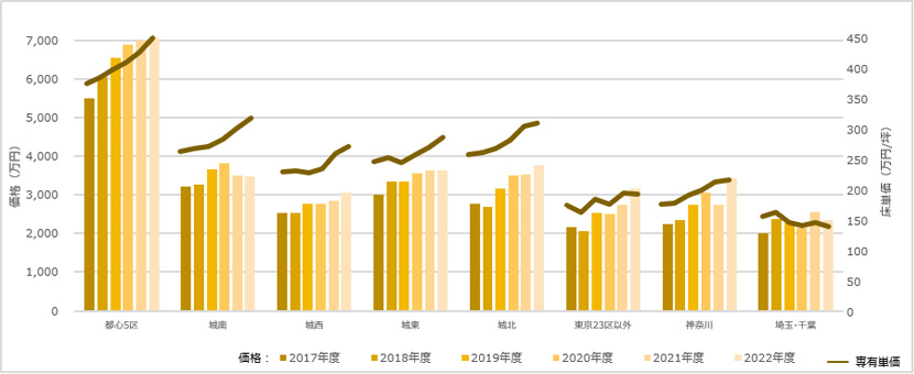 【図表 IV】中古区分マンション　価格・専有床単価