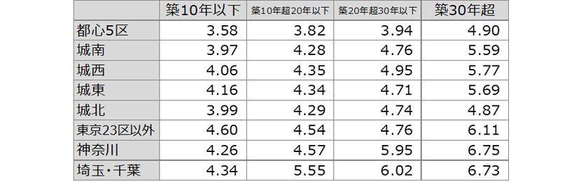 【図表 VI】中古区分マンション　築年別利回り（2022年度）