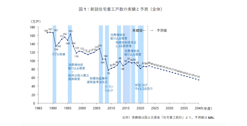 新設住宅着工戸数の実績と予測（全体）