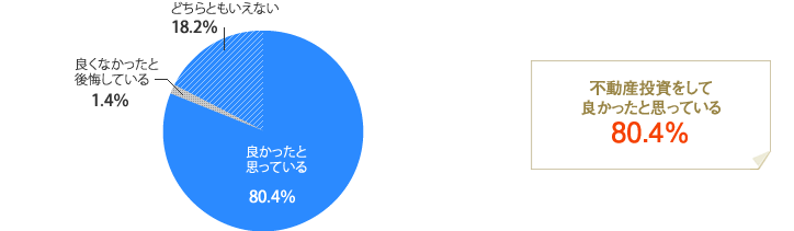[グラフ]不動産投資をして良かったと思っている80.4％