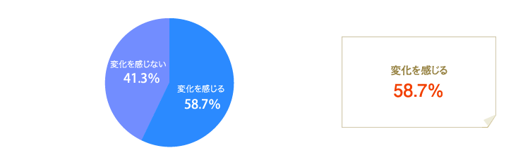 [グラフ]金融機関の融資状況に「変化を感じる」58.7％