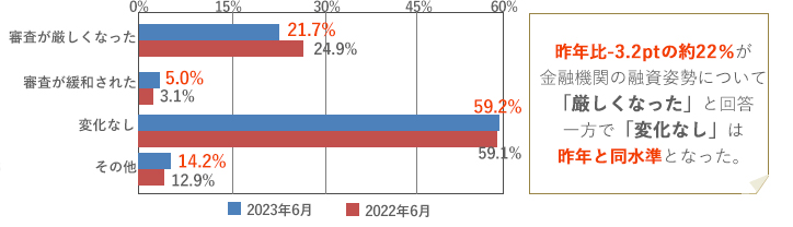 [グラフ]審査が厳しくなった　約29％