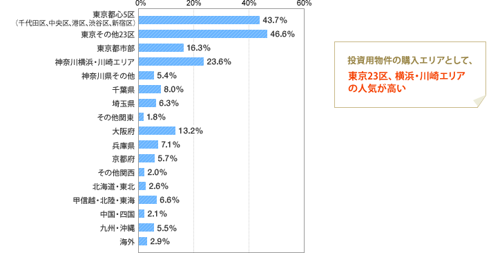 [グラフ]投資用物件の購入エリアとして、東京23区、横浜・川崎エリアの人気が高い）