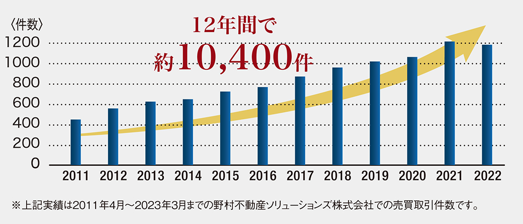 野村不動産ソリューションズ株式会社での売買取引件数です。