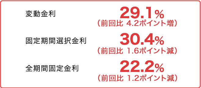 変動金利　29.1％
