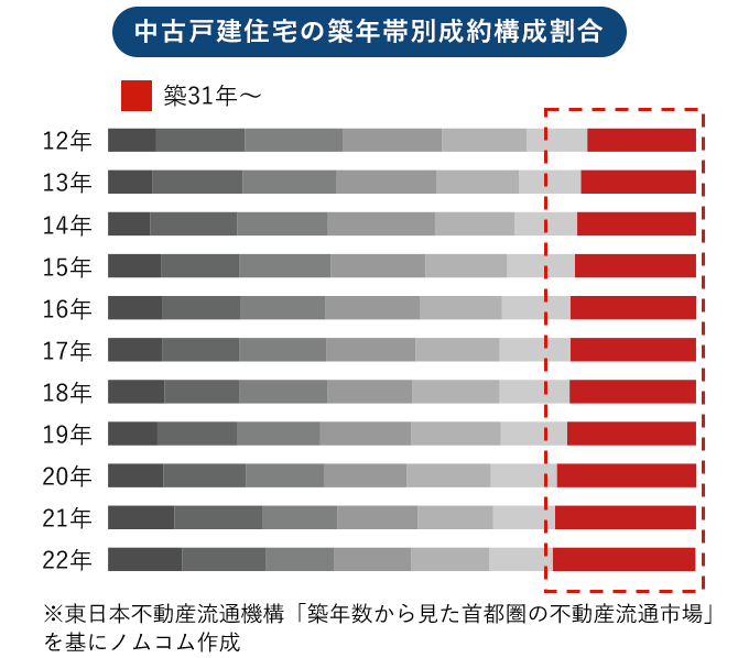 中古戸建住宅の築年帯別成約構成割合