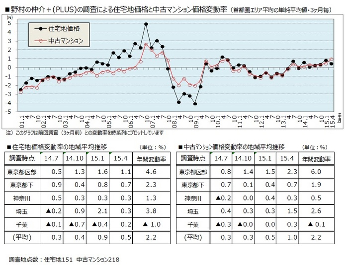 野村の仲介＋ 調査による住宅地・中古マンション価格変動率グラフ（2015年4月）