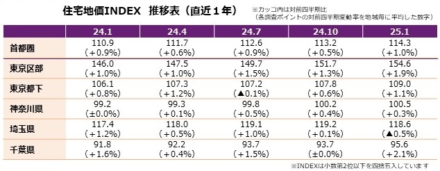 20250110_野村不動産ソリューションズ住宅地価INDEX 2024年第4四半期（首都圏）.jpg