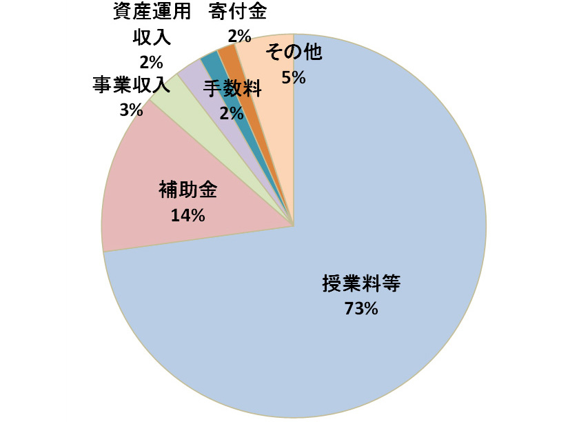 図表1　日本の私立大学の収入構成