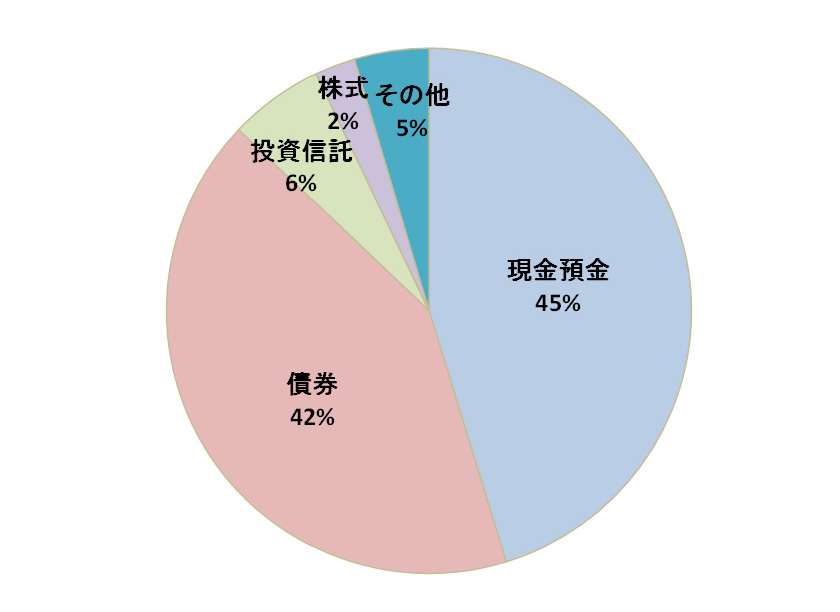 図表３　日本の私立大学の運用資産構成