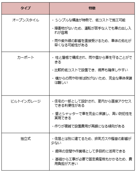 屋根やゲートは必要？4つの駐車場タイプの特徴