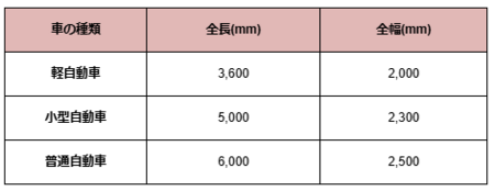 駐車場の設置幅の目安