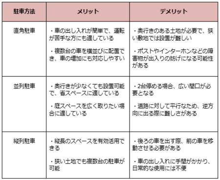 一戸建ての駐車場作りで考えたい駐車方法