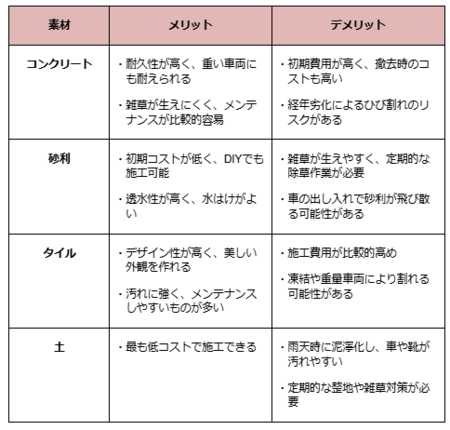 駐車場の地面部分の素材にこだわる