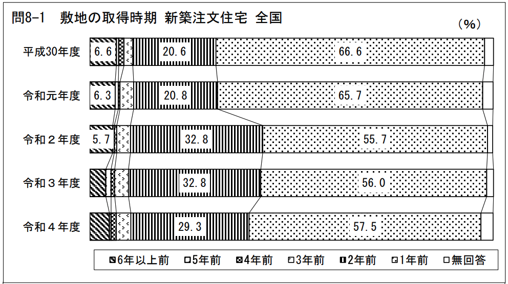 家を建てるまでの目安期間