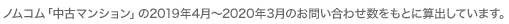 ノムコム「中古マンション」の2019年4月～2020年3月のお問い合わせ数をもとに算出しています。