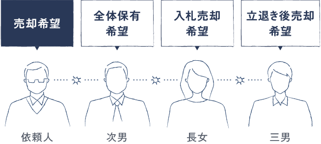 相続人間での意思統一ができず、売却ができないイメージ図