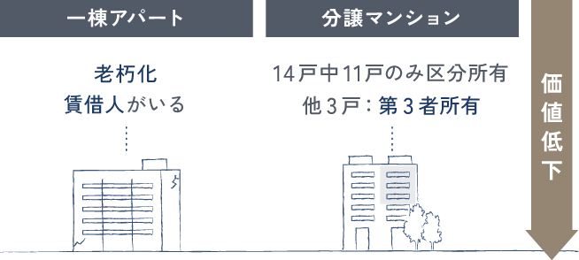 すぐに事業化(建替え)できず、価値低下が著しいイメージ図