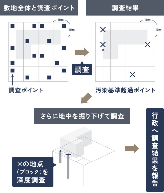 土壌汚染対策法に定める特定有害物質を使用していたイメージ図