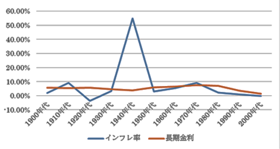 日本（長期金利とインフレ率）：10年平均