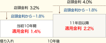 [図]10年固定 全期間 -1.2％