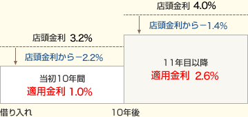 [図]10年固定　当初固定期間－1.7％、当初固定期間終了後－0.4％