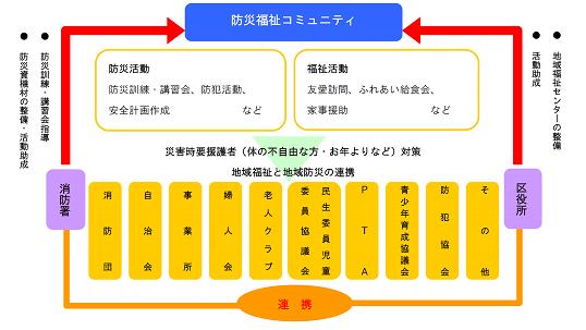 神戸市防災福祉コミュニティ組織図
