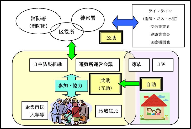 麻生区地域防災計画より抜粋 麻生区地域防災計画より抜粋