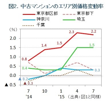 図2.エリア別中古マンションの価格変動率推移グラフ（ノムコム「中古マンション最新トレンド」）