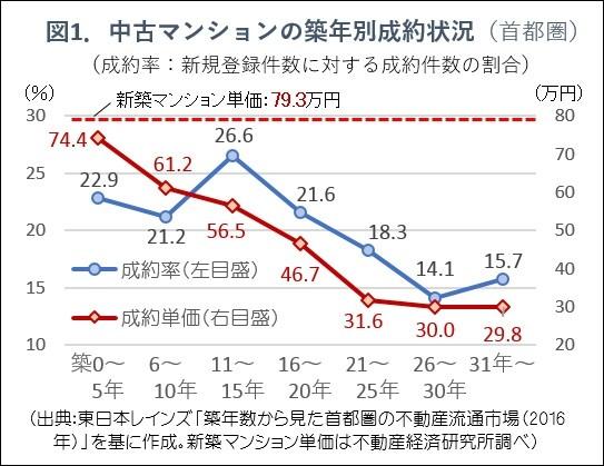 図1.中古マンションの築年帯別成約状況の推移（ノムコムの中古マンション最新トレンド）