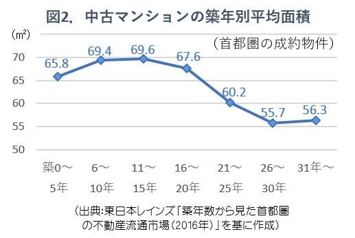図2.中古マンションの築年帯別の平均専有面積グラフ（ノムコムの中古マンション最新トレンド）