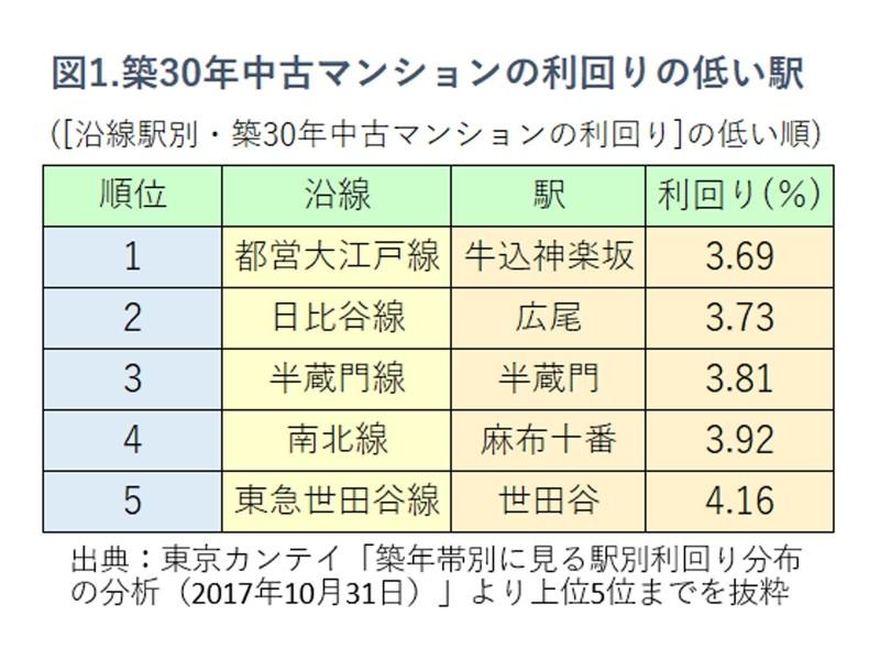 図1.築30年中古マンションの利回りの低い駅（ノムコム「中古マンション最新トレンド」）