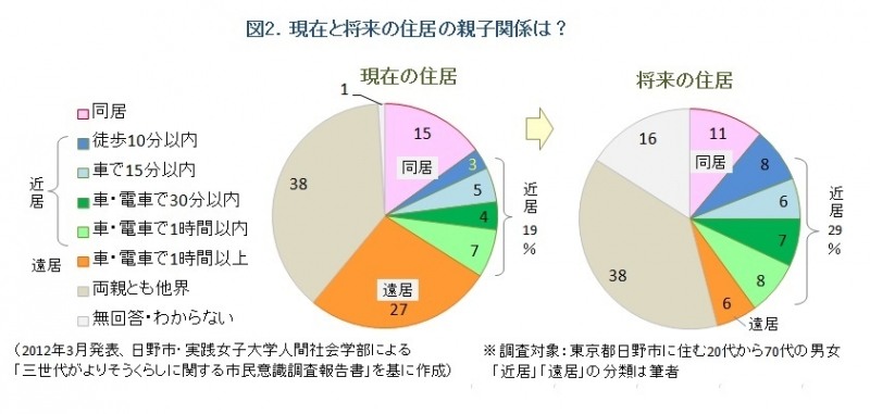 図2.親子の住まい方、現在と将来（ノムコム「中古マンション最新トレンド」）