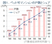 ペット可マンションの供給推移グラフ